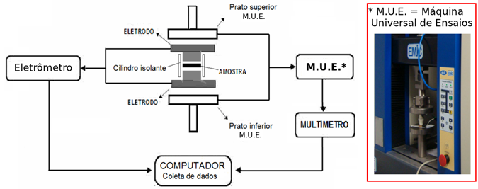 A PROGRAMAR dados eletromecânicos desenvolvido no Laboratório de Biopolímeros e Sensores (LaBioS) do Instituto de Macromoléculas (IMA) da Universidade Federal do Rio de Janeiro (UFRJ).