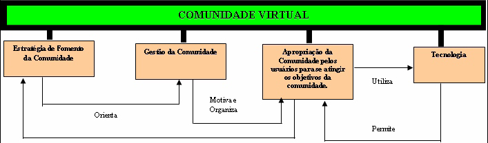 Comunidades Virtuais