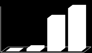 Número de publicções Publicações - TXRF Publicações 700 600 500 400 300 200 100 0 1970-1979 1980-1989 1990-1999 2000-2009 Décadas WebofScience, 18/jul/2012, total