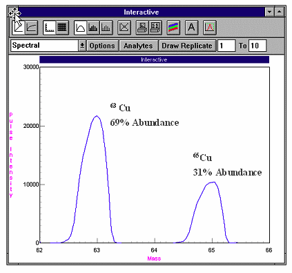 Espectro de massas Razão : massa/carga Se um padrão (1,0 ppb) de Pb produz 25.000 cps para o 208 Pb, estima a conc de Pb na amostra que gerou o espectro ao lado. 1 ppb ----25.