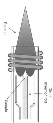 excitação dos constituintes da amostra. Plasma é uma mistura gasosa condutora contendo uma concentração significativa de cátions e elétrons.