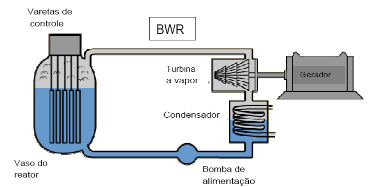 varetas de urânio, grande quantidade de nêutrons é absorvida, o que interrompe as reações em cadeia em um reator PWR. A água do núcleo do reator circula sob pressão.