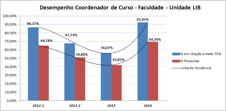 Já em relação às Coordenações de Curso, em todas as unidades apresentaram evolução nos resultados, parte se deve a reformulação do quadro total e/ou parcial dos responsáveis, onde se evidenciam os