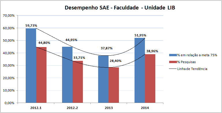 O SAE Serviço de Apoio ao Estudante teve seu quadro reformulado em 2014, porém em Campinas observa-se a franca evolução dos índices de satisfação, dadas as ações vinculadas a Direção, Vice Direção e