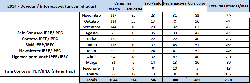 O fator positivo a ser apontado é que mesmo com o evidente aumento nas quantidades de solicitações em 2014, as que se reverteram em reclamações tiveram uma queda de 8% em São Paulo e 13% em Campinas,