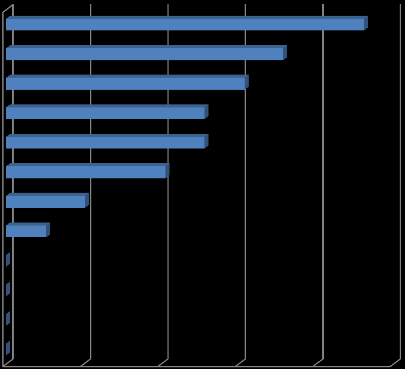 45 Os docentes pesquisados são distribuídos nos doze departamentos da faculdade. No gráfico abaixo, verifica-se a frequência dos docentes que responderam ao questionário por departamento.