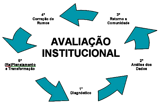 21 c) são efetivadas análises comparativas entre os resultados das avaliações externas e internas; d) os resultados são divulgados pelo autoatendimento e em seminários promovidos pela CPA/UnP com a