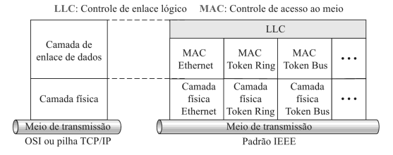 65 Figura 2 Padrões IEEE para LANs Fonte: Redes de Computadores: Uma Abordagem Top-Down, pag. 422.