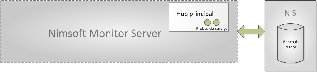 Visão geral da instalação Visão geral da instalação A solução Nimsoft Monitor é composta de vários módulos de software distribuídos e independentes.