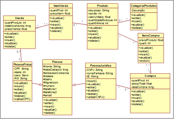 as classes representam as entidades a serem operadas pelo sistema e a sua interação durante o seu funcionamento (DEBONI, 2003).
