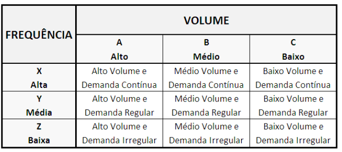 19 Os extremos da classificação encontram-se nos grupos de itens AX, formados pelos produtos com alta frequência e volume de vendas e dos itens CZ, onde a frequência e o volume de vendas são baixos.