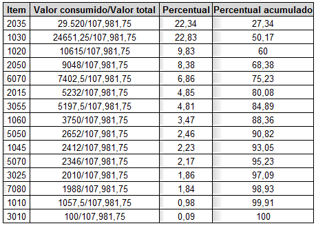 Tabela 1 Segundo passo: Cálculo do valor monetário consumido no período: Tabela 2 Terceiro passo: Ordenado os itens por ordem decrescente do