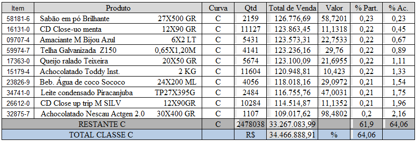 Tabela 7 Itens de classe A Fonte: Empresa pesquisada (2011) O montante faturado com os produtos da classe A na empresa pesquisada, conforme mostra na tabela 7 equivale o total de R$ 10.