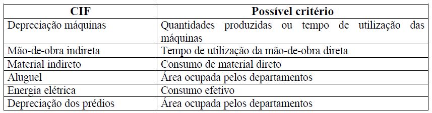 Os custos indiretos são, pois, setorizados, comumente através de um instrumento que denominamos "Mapa de Localização de Custos", quadro demonstrativo que, estruturado com base no princípio das