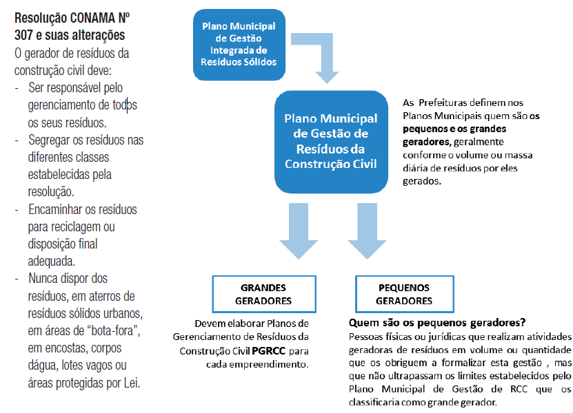 Plano Municipal de Gestão Integrada de Resíduos Sólidos PMGIRS Figura 53 Responsabilidades dos Geradores (Fonte: Resíduos da Construção Civil Folheto SindusCon (2012)). 12.