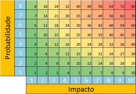 Realizar Análise Qualitativa de Riscos Uso de Matriz de