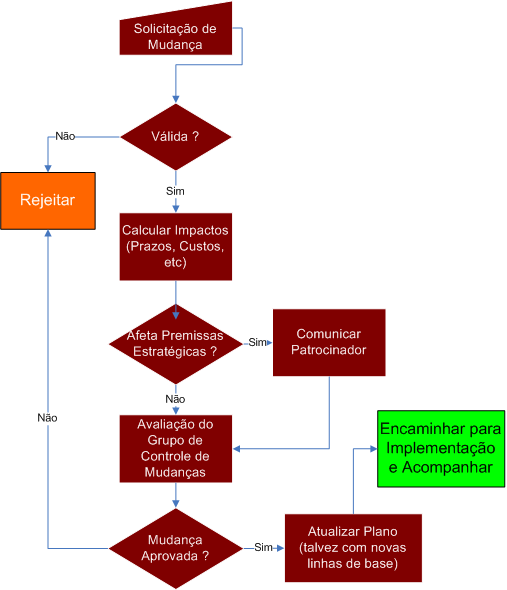 Controle Integrado de Mudanças Exemplo de Processo