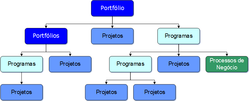 Conceitos Básicos Relacionamento entre Projetos, Programas e