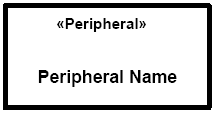 Figura 35. (a) Representação em UML do Peripheral (b) exemplo de Peripheral [44] 2.2.2.17.