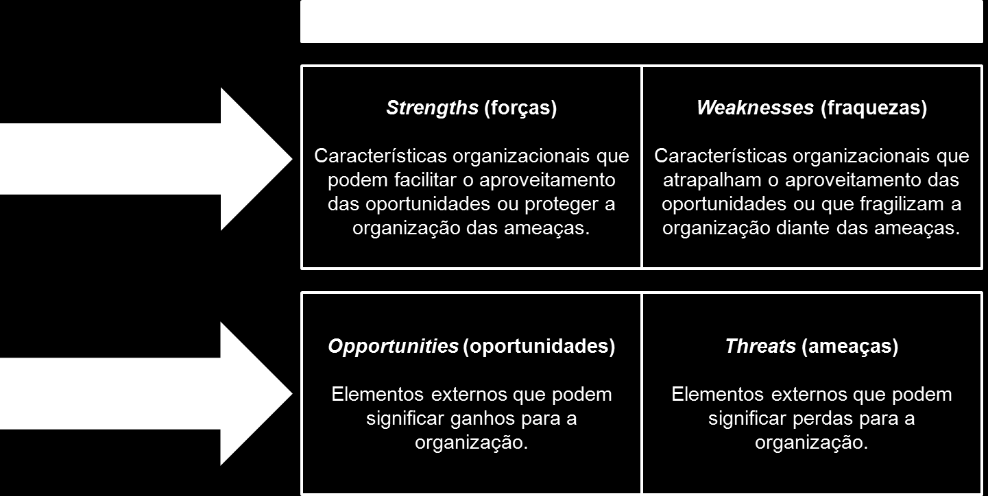 Figura 2: a análise SWOT Fonte: Baseado em Serra, Torres, Torres (2004); Fernandes; Berton (2005) É aqui que se estabelece a conexão entre a estratégia organizacional e a estratégia logística.