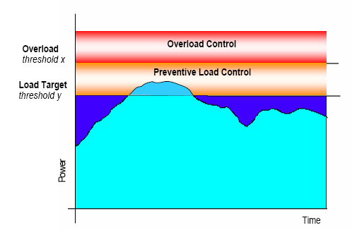 Load Control (LC) Otimiza a capacidade da célula e previne condições de sobre carga Consiste: Admission Control (AC) and Packet Scheduler (PS) algorithms, Load Control (LC), Que atualiza o status de