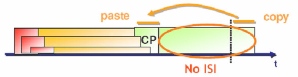 Reduz o Inter Channel Interference