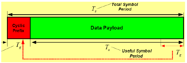 Cyclic Prefix Remove o ISI Usado para