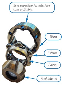 Descrição dos componentes: Semi-eixo e juntas homocinéticas Juntas homocinéticas Tipos de Fixação O semi-eixo é um dispositivo mecânico que transfere torque para as rodas, permitindo seu giro em