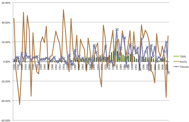 Figura 8: Retorno médio de ações, títulos e bônus americanos entre 1928 e 2008 (DAMODARAN, 2010) Outro ponto controverso na determinação do prêmio pelo risco trata-se da adoção da média aritmética ou