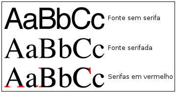 Fontes - Categorias Serifa São os pequenos traços e prolongamentos que ocorrem no fim das hastes das letras Os textos serifados são usados em blocos de texto pois, as serifas tendem a