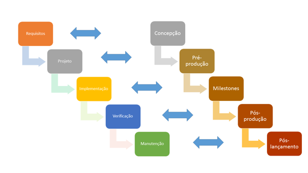 A maioria das metodologias para desenvolvimento de jogos surgiu de adaptações de metodologias genéricas de desenvolvimento de software, como Extreme Programming e o Rational Unified Process (RUP).