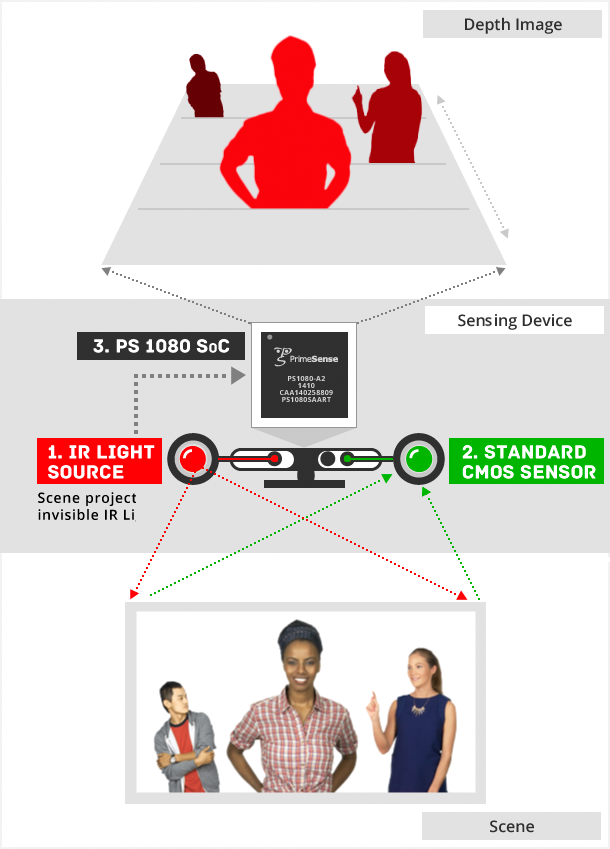 43 Figura 7 - Funcionamento da aquisição da percepção de profundidade Fonte: http://www.primesense.com/solutions/technology/ 2.3.1 Arquitetura do Microsoft Kinect Como já afirmado anteriormente, a tecnologia do sensor de profundidade foi concebida pela empresa israelense PrimeSense.