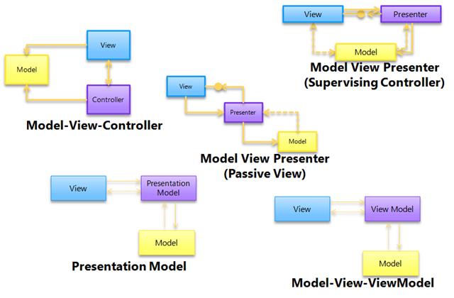 Padrão MVVM No início de um projeto, é imprescindível definir uma arquitetura para o software a desenvolver, pois as suas funcionalidades tendem a aumentar, o que leva como consequência o aumento das