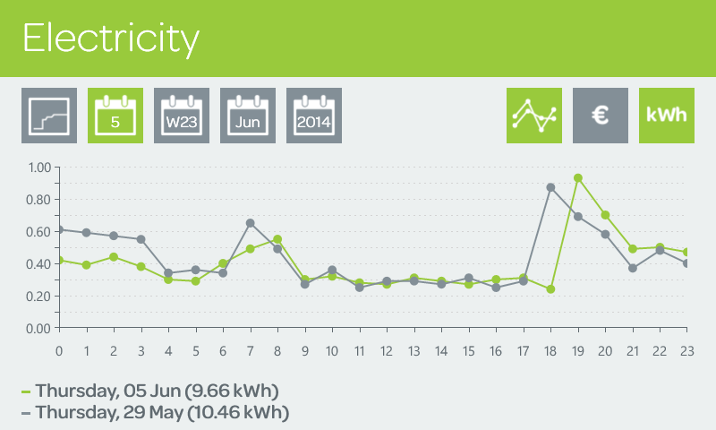 Figura 33 Comparação do consumo energético do dia atual com o dia correspondente da semana anterior Por exemplo, no caso do dia selecionado ser o dia atual, este é comparado com o dia correspondente