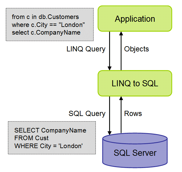 69 O LINQ to SQL faz a conversão de consultas escritas na linguagem de programação C# ou Visual Basic em um SQL dinâmico.