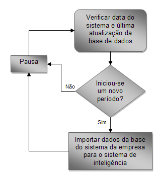 Figura 3.2 : Fluxograma da importação dos dados do sistema da empresa 3.2.2 Processamento dos dados coletados Uma vez que os dados do sistema externo estejam inseridos no sistema de inteligência, inicia-se o processo de aprendizagem.