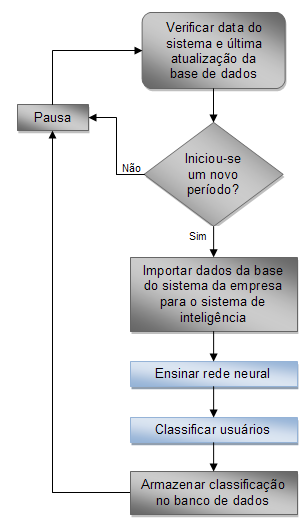 Figura 3.3 : Fluxograma do processamento dos dados coletados A classificação dos usuários é feita após ensinar a rede neural com os novos valores.