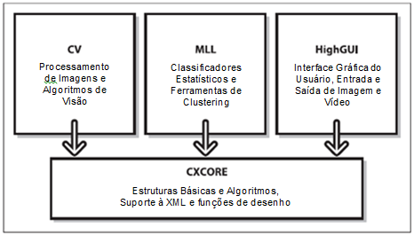 3. A BIBLIOTECA OPENCV OpenCV é uma biblioteca de programação (de código aberto) voltada para o desenvolvimento de aplicações para visão computacional.