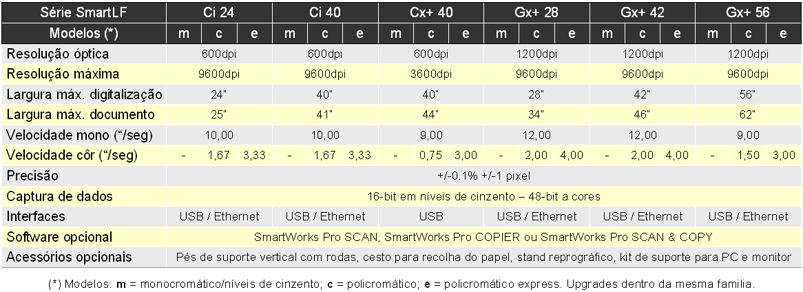 indústria reprográfica. Actualmente, a Colortrac dispõe de 6 séries de scanners de largo formato: Ci24, Ci40, Cx+40, Gx+28, Gx+42 e Gx+56.