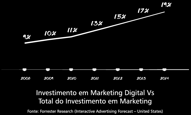 O Investimento em Marketing Digital Importância O