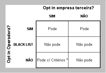 Mobile Marketing Bases do Modelo Opt In detalhado Opt in obtido pela empresa solicitante da ação (proibida venda de mailing) Auditável Tempo de validade para pré pagos Cruzamento com Black list do