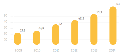 29 Figura 6 - Evolução de e-consumidores Fonte: E-bit (2014) No ranking mundial de acessos a sites de e-commerce, o país já ocupa a 9ª posição, segundo um estudo divulgado pela comscore em 2013.