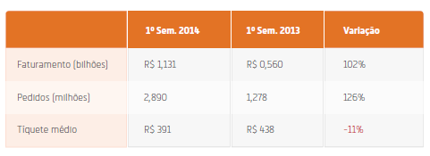 30 foram vendidos 35,6 milhões de smartphones no país, alta de 123% em relação ao ano anterior. Com isso, fazer compras através dos smartphones passa a ser um hábito cada vez mais comum.