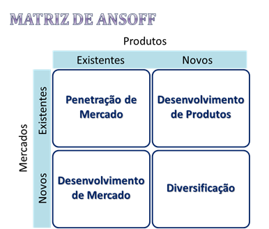 Diversificação: é a estratégia mais arriscada, pois a empresa entra em novos mercados com novos produtos e normalmente foca na comunicação explicando porquê, visando ganhar credibilidade.