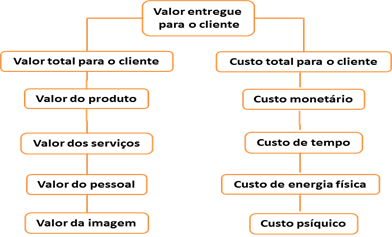 Por que entregar valor? Técnica de vendas e Marketing Banco do Brasil Os clientes estão mais informados do que nunca (tv, internet...).