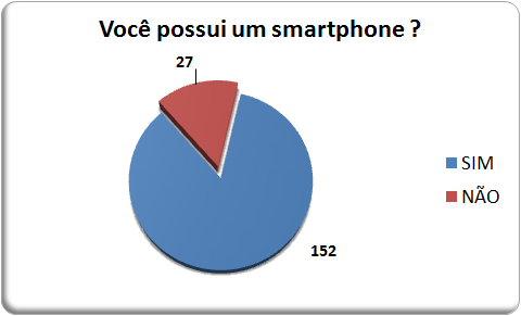 48 4. APRESENTAÇÃO E DISCUSSÃO DOS RESULTADOS Os resultados da pesquisa acerca do perfil dos usuários de smartphone são apresentados nesta sessão da dissertação.