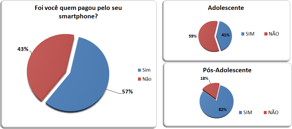 53 Gráfico 9: Papel do pagador Fonte: Dados da pesquisa,2014. 4.2. Identificar as ocasiões de acesso prediletos dos usuários adolescentes e pós-adolescentes.