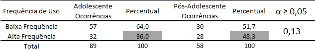 62 Fonte: Dados da pesquisa Na tabela 15, verifica-se que 36% do público adolescente já fazem downloads há mais de 4 vezes por mês, indicando alta frequencia.