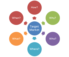 e complementariedade das duas realidades, é crucial a forma como as empresas percepcionam as diferenças entre o Marketing Tradicional e o Marketing Digital.