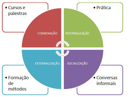 Dessa forma ele consegue verificar como seria seu desempenho com o conhecimento que já possui, além de adquirir conhecimentos práticos a partir da vivência do cotidiano das operações do mercado